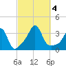 Monument Beach tide chart for Wednesday, October 4, 2023