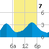 Monument Beach tide chart for Saturday, October 7, 2023