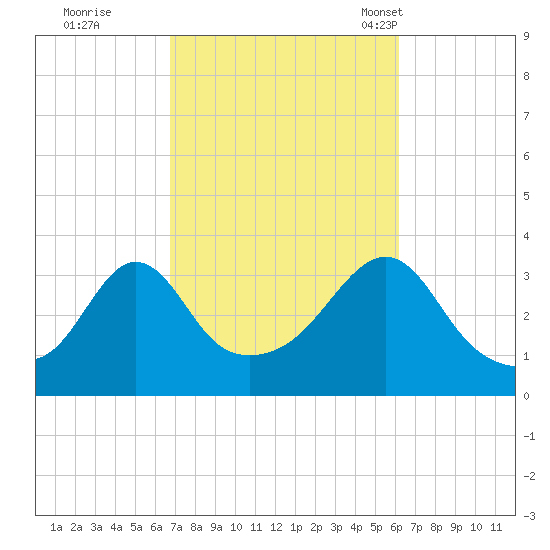 Monument Beach tide chart for Monday, October 9, 2023