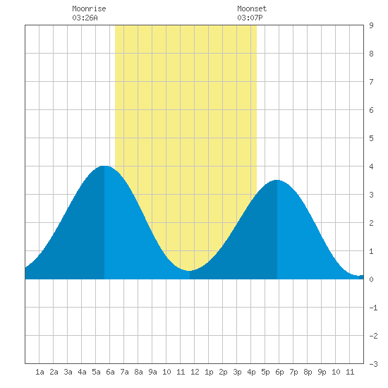 Monument Beach tide chart for Friday, November 10, 2023