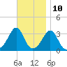 Monument Beach tide chart for Friday, November 10, 2023