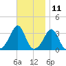 Monument Beach tide chart for Saturday, November 11, 2023