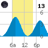 Monument Beach tide chart for Monday, November 13, 2023