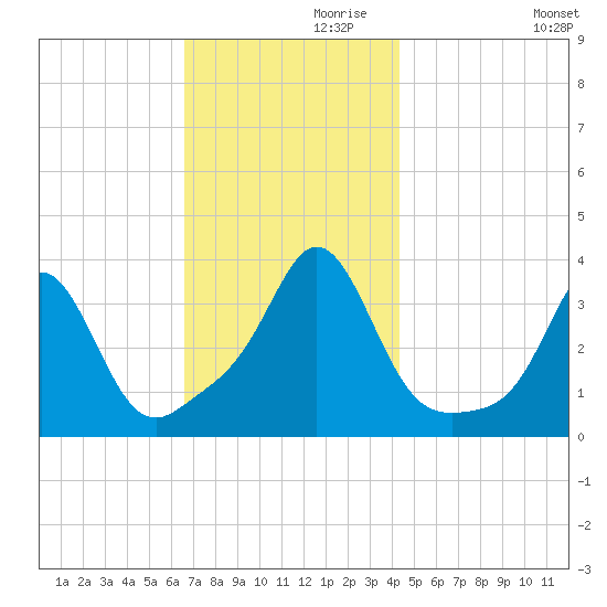 Monument Beach tide chart for Sunday, November 19, 2023
