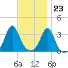 Monument Beach tide chart for Thursday, November 23, 2023