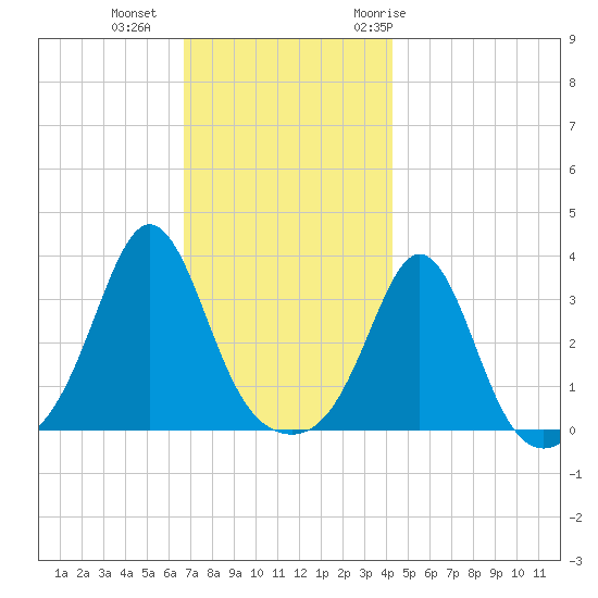 Monument Beach tide chart for Friday, November 24, 2023