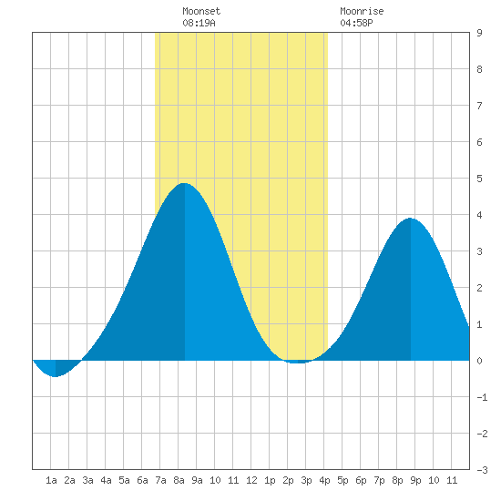 Monument Beach tide chart for Tuesday, November 28, 2023