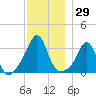 Monument Beach tide chart for Wednesday, November 29, 2023