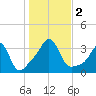 Monument Beach tide chart for Thursday, November 2, 2023