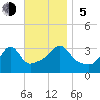 Monument Beach tide chart for Sunday, November 5, 2023