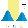 Monument Beach tide chart for Monday, December 11, 2023