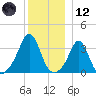 Monument Beach tide chart for Tuesday, December 12, 2023