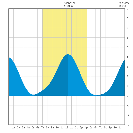 Monument Beach tide chart for Monday, December 18, 2023