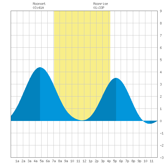 Monument Beach tide chart for Saturday, December 23, 2023