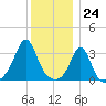 Monument Beach tide chart for Sunday, December 24, 2023