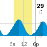 Monument Beach tide chart for Friday, December 29, 2023