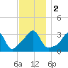 Monument Beach tide chart for Saturday, December 2, 2023