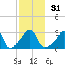 Monument Beach tide chart for Sunday, December 31, 2023
