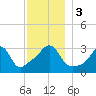 Monument Beach tide chart for Sunday, December 3, 2023