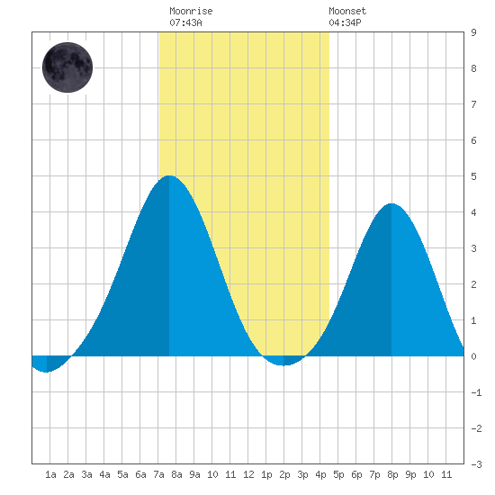 Monument Beach tide chart for Thursday, January 11, 2024
