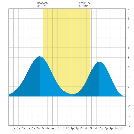 Monument Beach tide chart for Tuesday, January 23, 2024