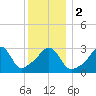 Monument Beach tide chart for Tuesday, January 2, 2024