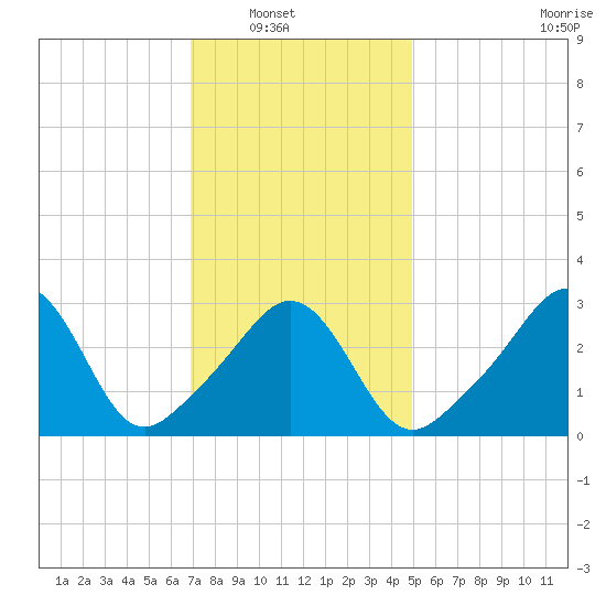 Monument Beach tide chart for Wednesday, January 31, 2024