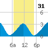 Monument Beach tide chart for Wednesday, January 31, 2024