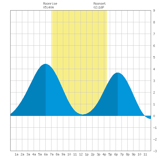 Monument Beach tide chart for Tuesday, January 9, 2024