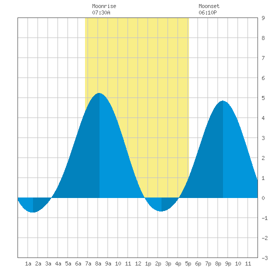 Monument Beach tide chart for Saturday, February 10, 2024