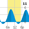 Monument Beach tide chart for Sunday, February 11, 2024