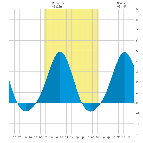 Monument Beach tide chart for Monday, February 12, 2024
