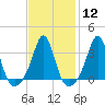 Monument Beach tide chart for Monday, February 12, 2024