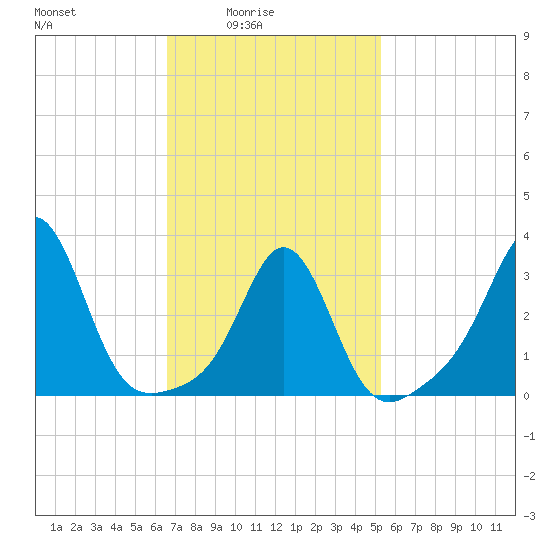 Monument Beach tide chart for Thursday, February 15, 2024