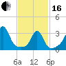Monument Beach tide chart for Friday, February 16, 2024