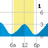 Monument Beach tide chart for Thursday, February 1, 2024