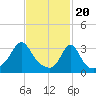 Monument Beach tide chart for Tuesday, February 20, 2024