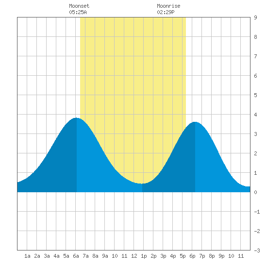 Monument Beach tide chart for Wednesday, February 21, 2024