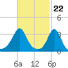 Monument Beach tide chart for Thursday, February 22, 2024