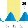Monument Beach tide chart for Monday, February 26, 2024