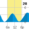 Monument Beach tide chart for Wednesday, February 28, 2024