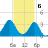 Monument Beach tide chart for Tuesday, February 6, 2024