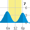 Monument Beach tide chart for Wednesday, February 7, 2024