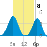 Monument Beach tide chart for Thursday, February 8, 2024