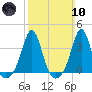 Monument Beach tide chart for Sunday, March 10, 2024