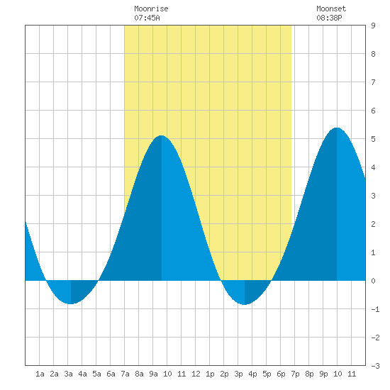 Monument Beach tide chart for Monday, March 11, 2024
