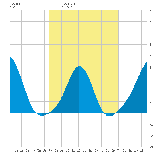 Monument Beach tide chart for Thursday, March 14, 2024
