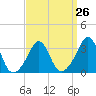 Monument Beach tide chart for Tuesday, March 26, 2024