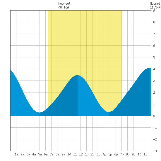 Monument Beach tide chart for Friday, March 29, 2024