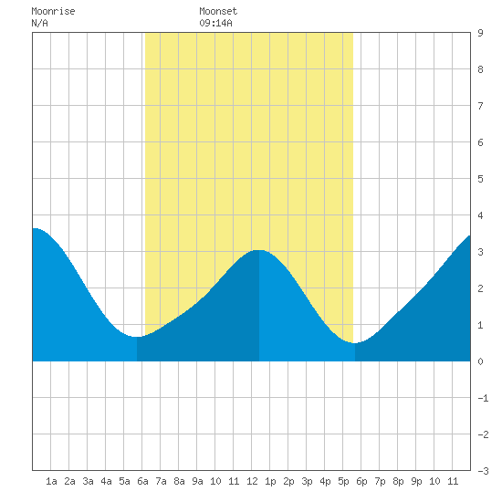 Monument Beach tide chart for Saturday, March 2, 2024